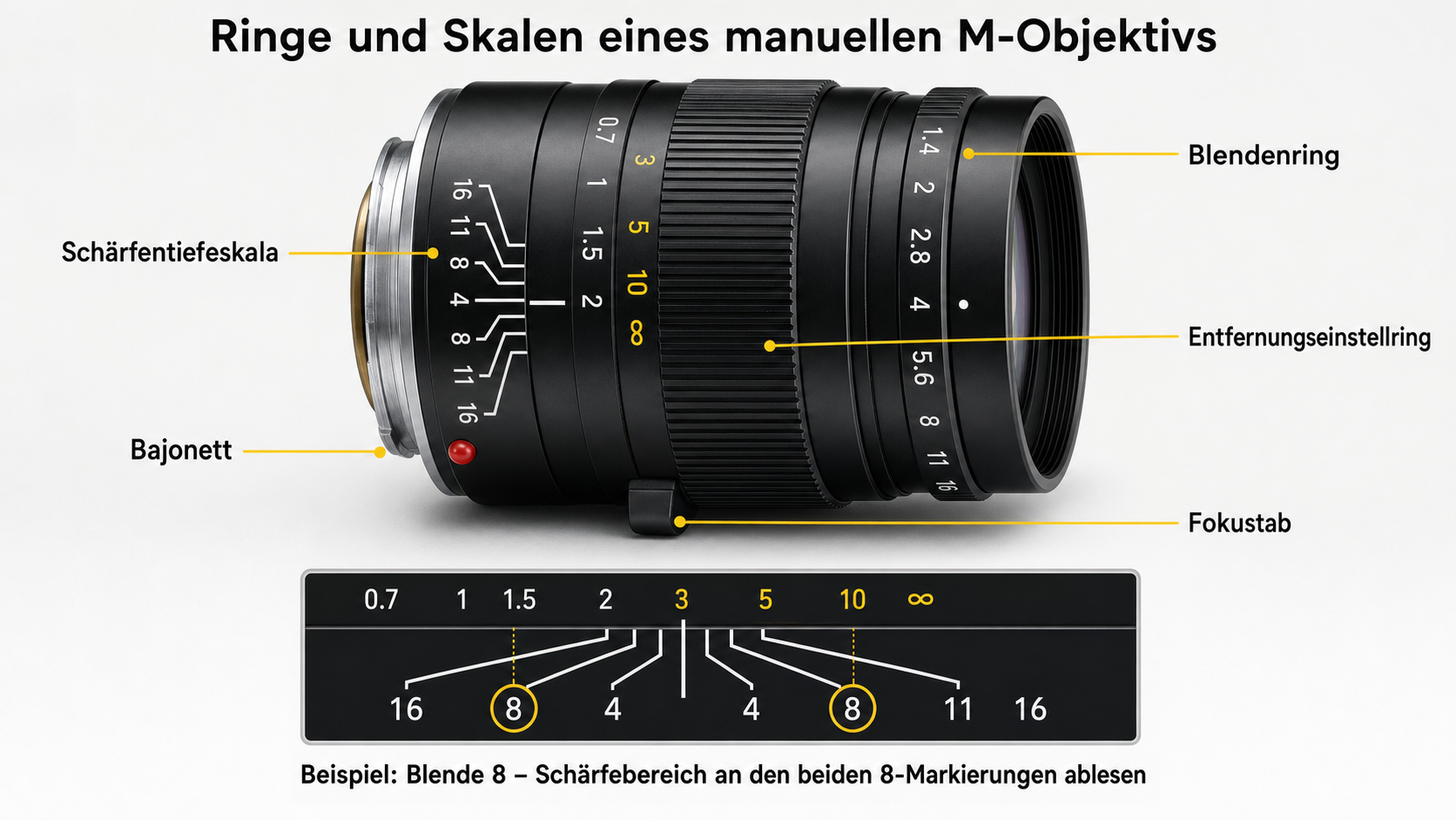 Ringe und Skalen eines manuellen Leica-M-ähnlichen Objektivs mit Blendenring, Entfernungseinstellring, Schärfentiefeskala, Fokustab und Bajonett