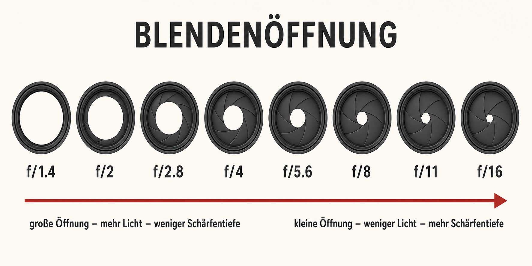 Blendenöffnungen von f/1.4 bis f/16 – von großer zu kleiner Öffnung